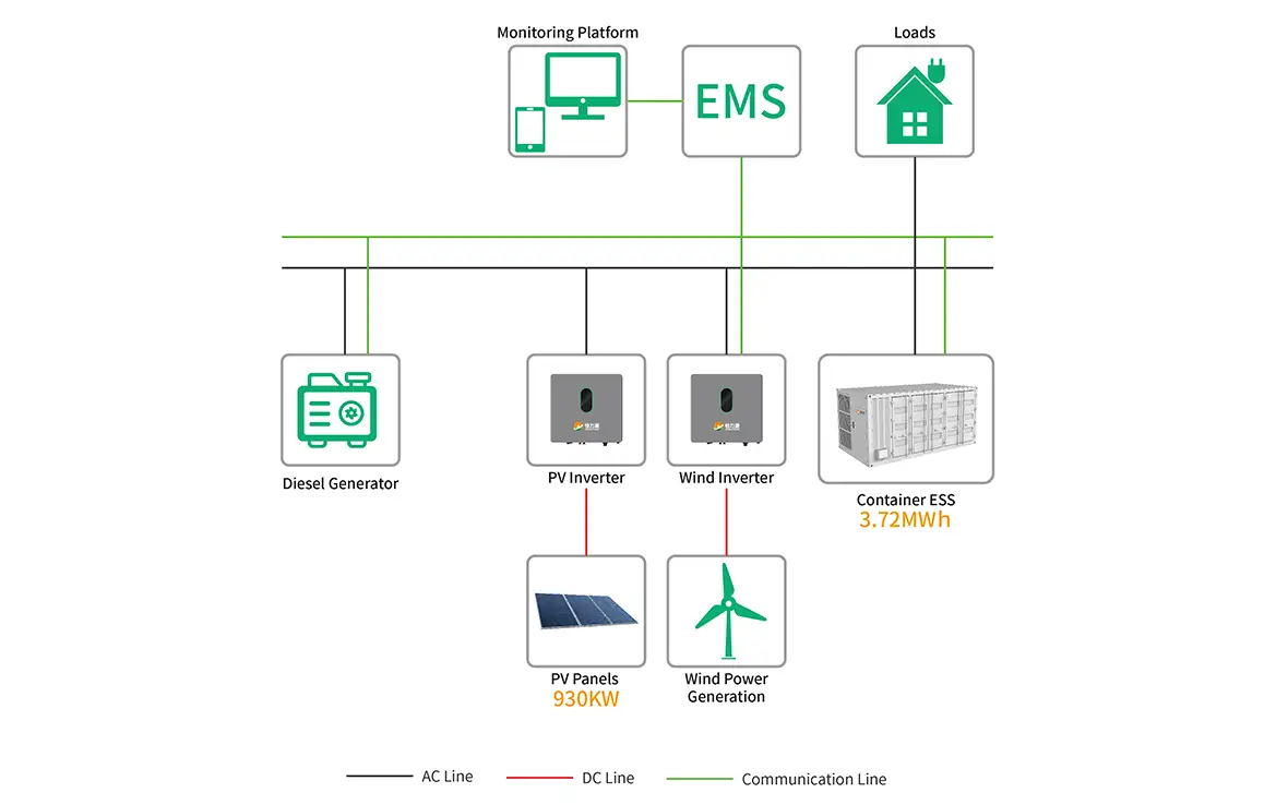 Wind-Zonne-energie-Diesel-ESS Microgrid